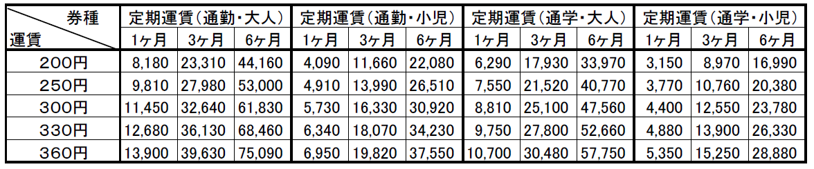 定期旅客運賃