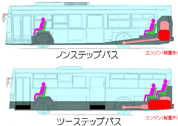 ノンステップバスとツーステップバス