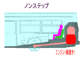 床の高さの違い