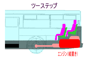 床の高さの違い