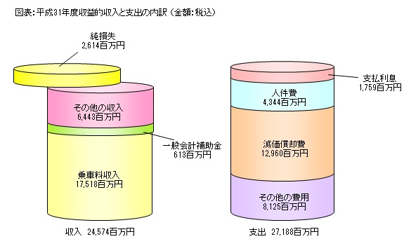 平成31年度収益的収入と支出の内訳