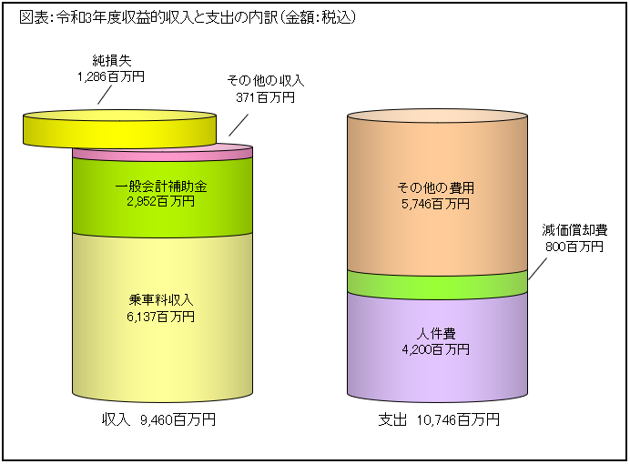 令和3年度収益的収入と支出の内訳