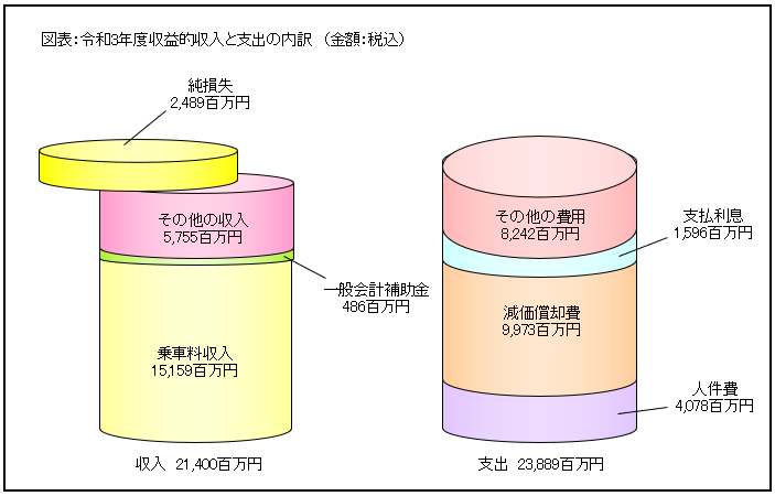 令和3年度収益的収入と支出の内訳