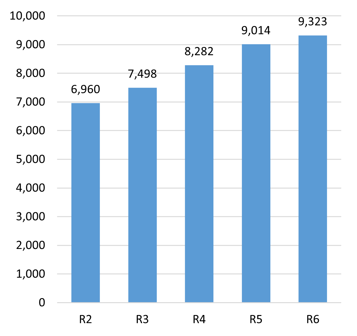 地下鉄乗車人員