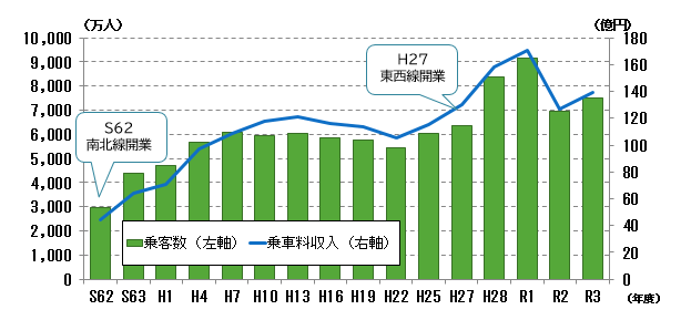 地下鉄_各線開業による乗車人員の増加
