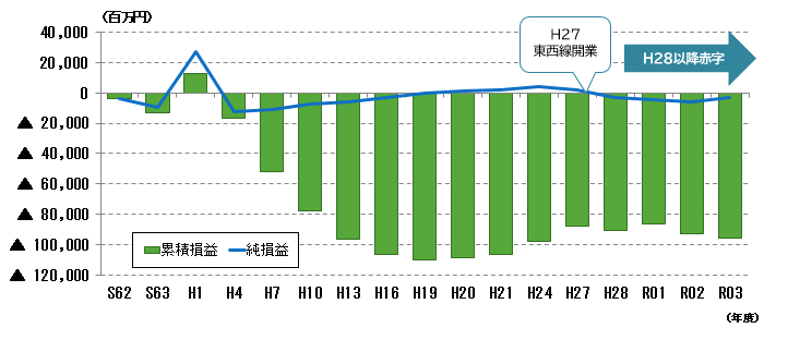 地下鉄_拡大する累積赤字