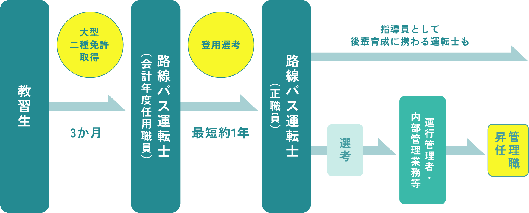 キャリアアップイメージ図