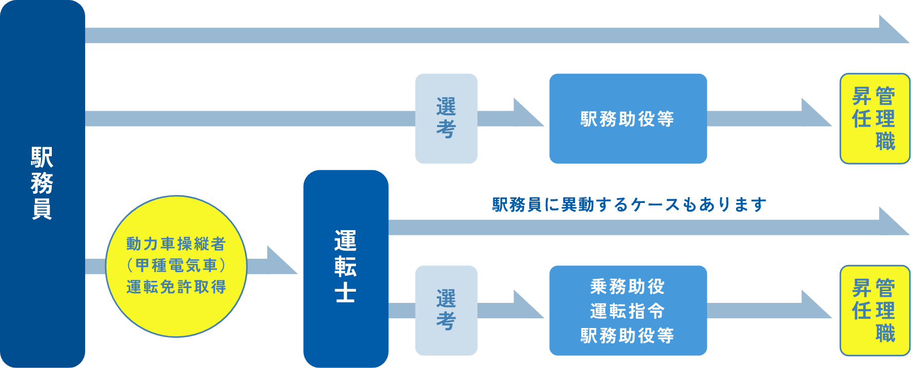 キャリアアップイメージ図