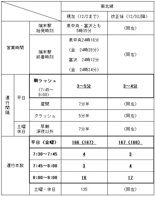 仙台市交通局 地下鉄南北線ダイヤ改正のお知らせ