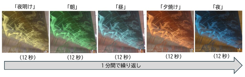 星空のプロムナード点灯時の時間の移ろいの表現